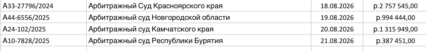 Друзья, на этой неделе мы уже списали 5 455 389₽ долгов! 💙