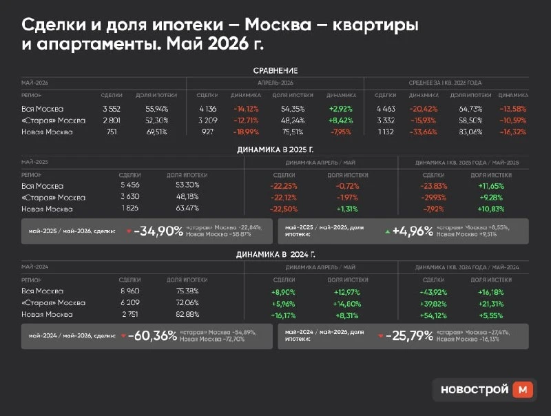 📊 Обработали первый пул данных из Росреестра и несем скорее вам.
Итак, Москва: сделки и ипотека в м
