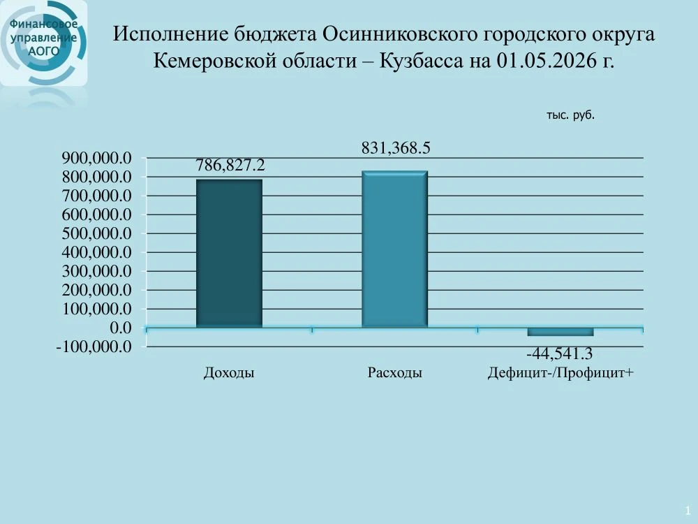 Исполнение бюджета Осинниковского городского округа Кемеровской области – Кузбасса на 0...