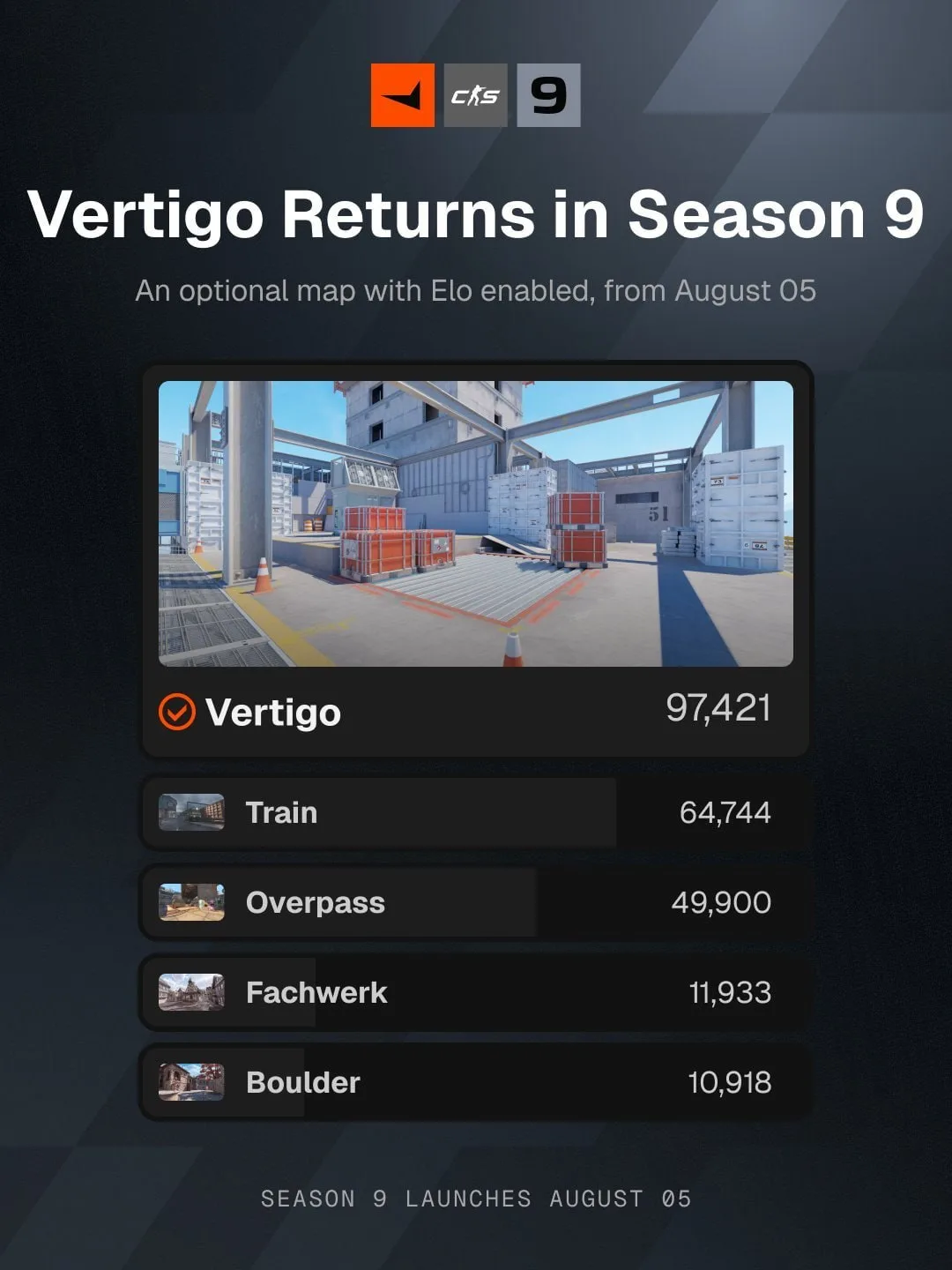 ✔️ Vertigo вернётся на 🔫FACEIT 5 августа

Карта победила в голосовании среди игроков — за её возвра