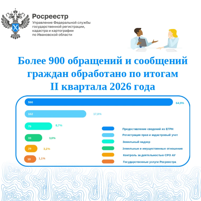 Более 900 обращений и сообщений граждан обработано Управлением Росреестра по Ивановской...