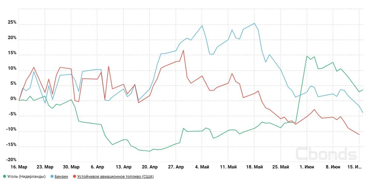 #Товары
📊 Уголь крепнет, бензин дешевеет, SAF остается дорогим (Часть 2)

🪨 Уголь (Нидерланды)
⚫️ 