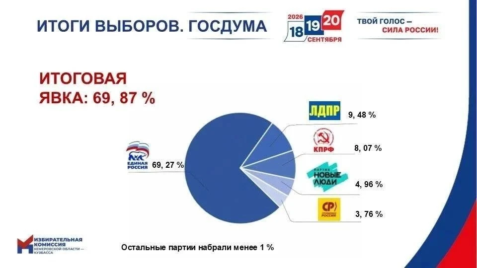 В Кузбассе подвели итоги голосования. Явка на выборах составила 69,87%.