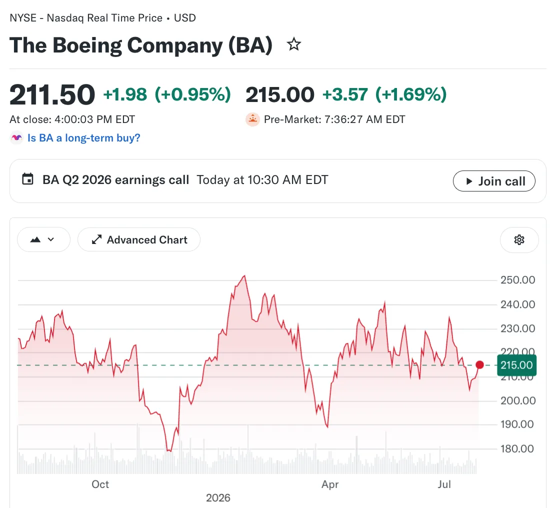 💰Boeing: отчет за 2 квартал

🔹 Выручка: $24.6B (Прогноз $24.25B) 🟢; +8% г/г
🔹 Скорр. EPS: -$0.76