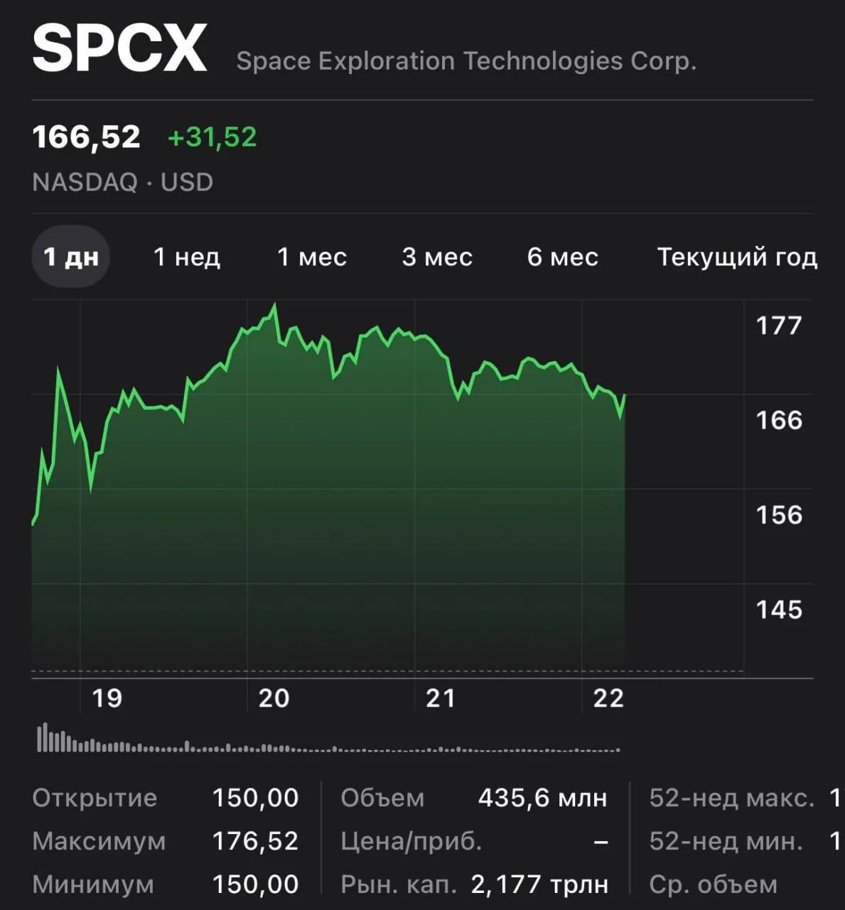 IPO SpaceX сделало миллионерами более 4400 человек, и большинство из них — не топ-менед...