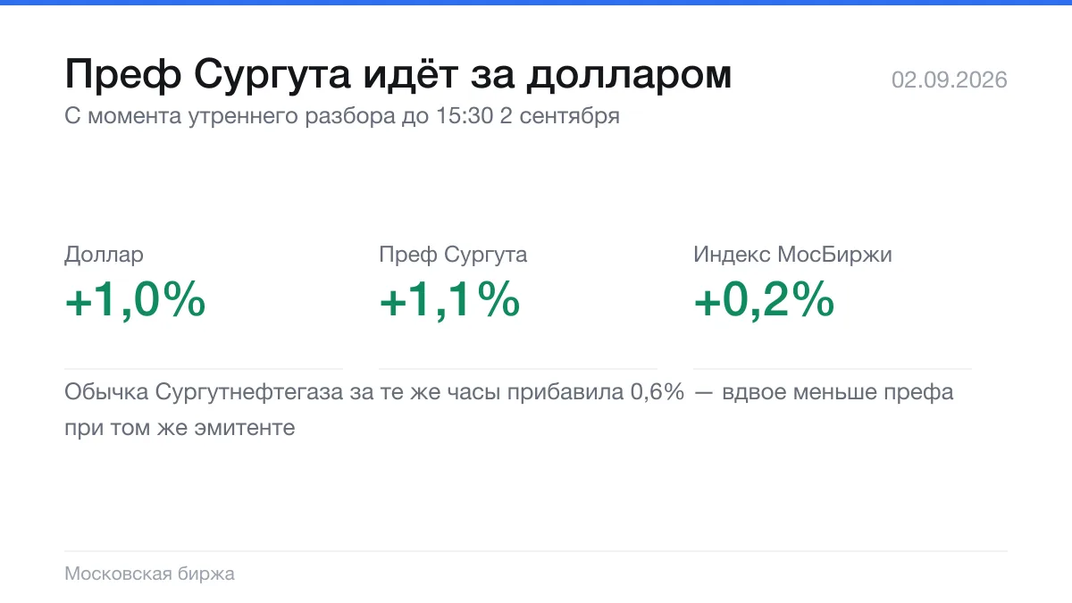 Доллар развернулся — преф Сургута следом