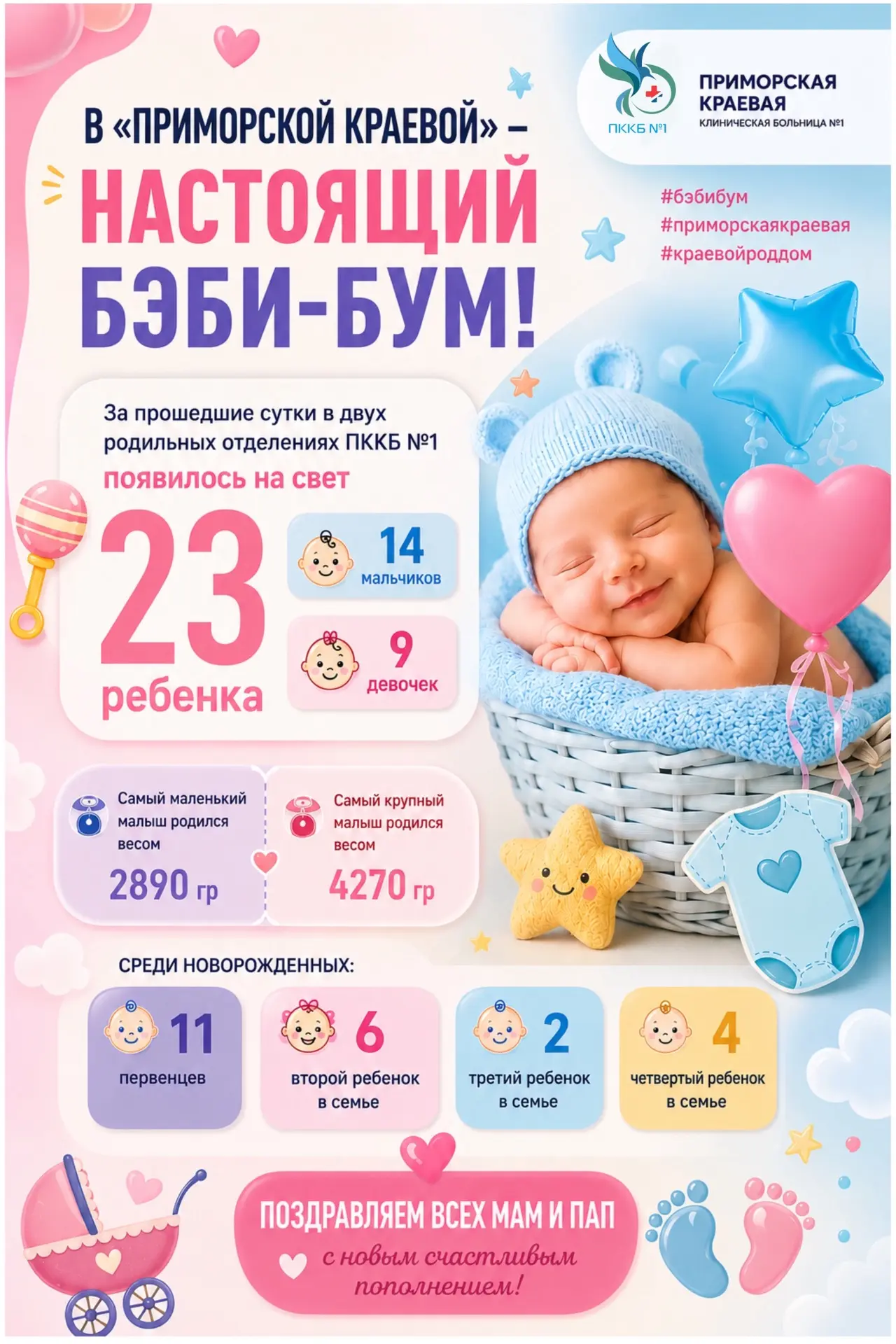 В «первой краевой» - настоящий бэби-бум!
 
🤱За прошедшие сутки в двух родильных отделениях ПККБ №1 