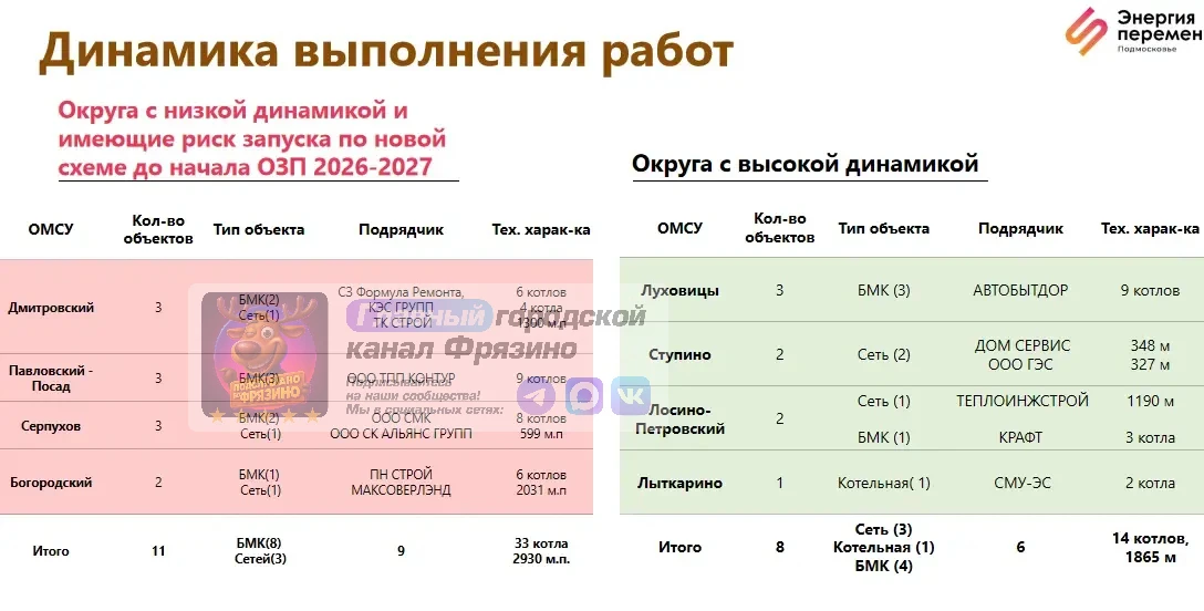 💰 В Подмосковье на модернизацию теплосетей выделили более 50 млрд рублей

В программу вошли 492 о