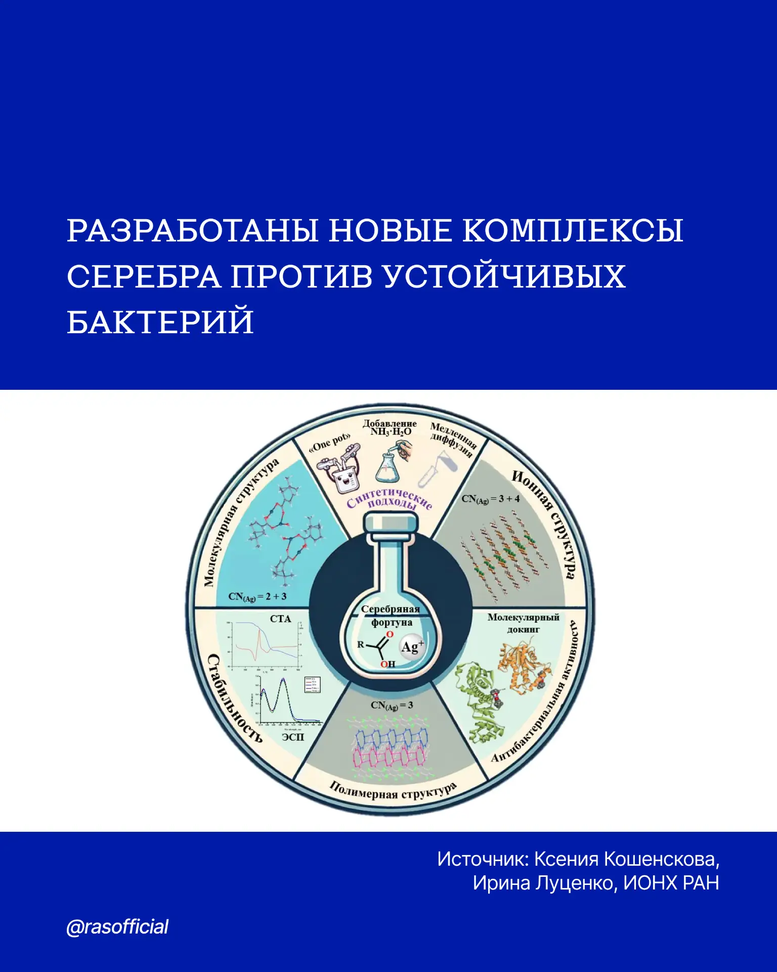 Разработаны новые комплексы серебра против устойчивых бактерий