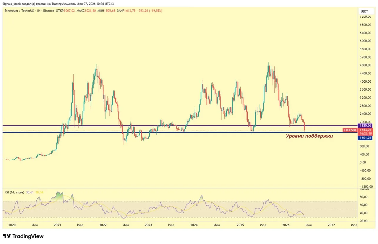 ETH/USDT - что по крипте? Выходной, а значит самое время разобрать этот рынок (там хоть...