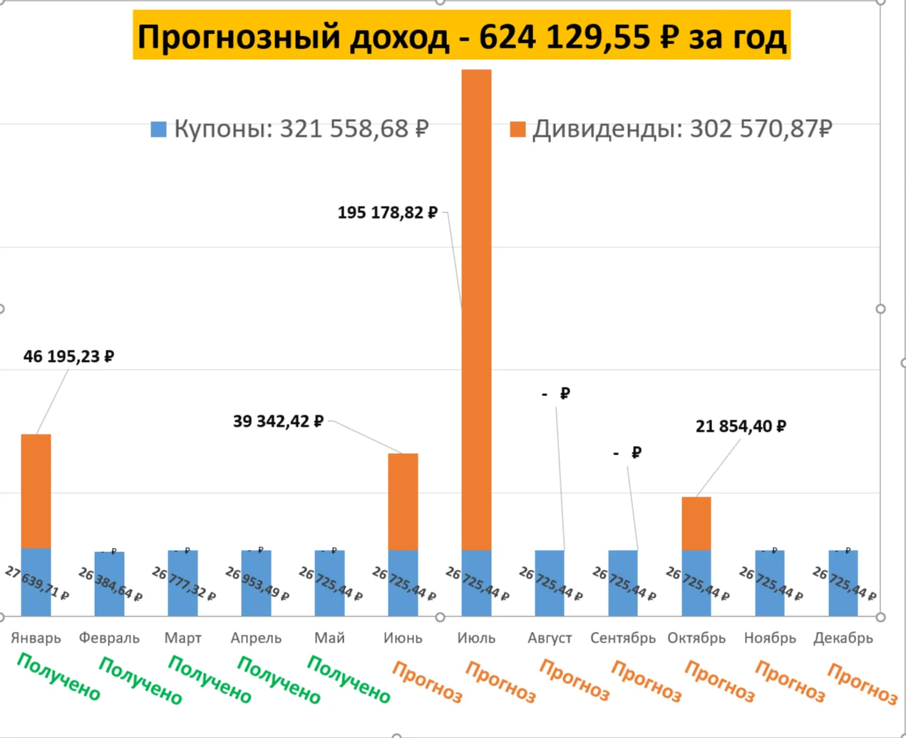 Мой отчет о полученных ДИВИДЕНДАХ и КУПОНАХ за Январь-Май 2026