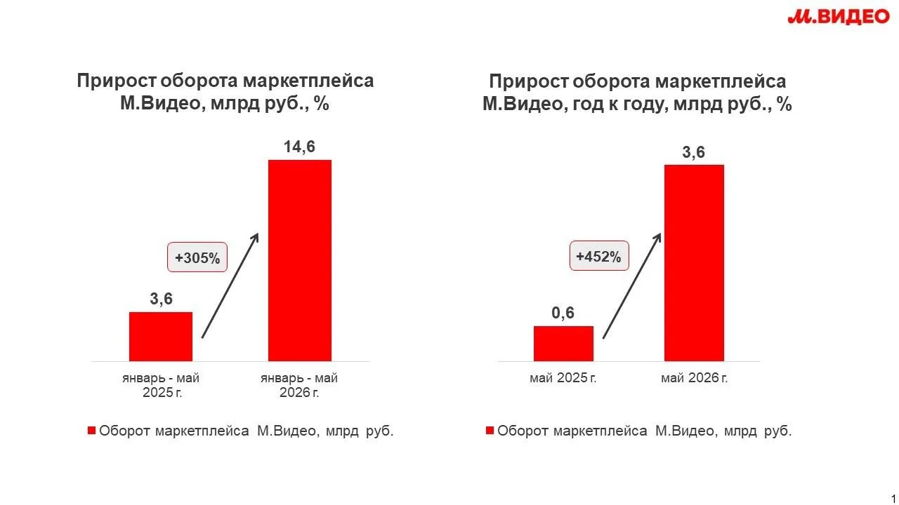 🇷🇺 Отчет: по итогам января - мая 2026 года оборот маркетплейса М.Видео составил 14,6 млрд рублей, 