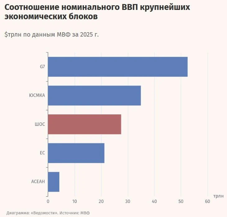 25 лет назад – 15 июня 2001 года – была основана Шанхайская организация сотрудничества (ШОС).

🔸На 