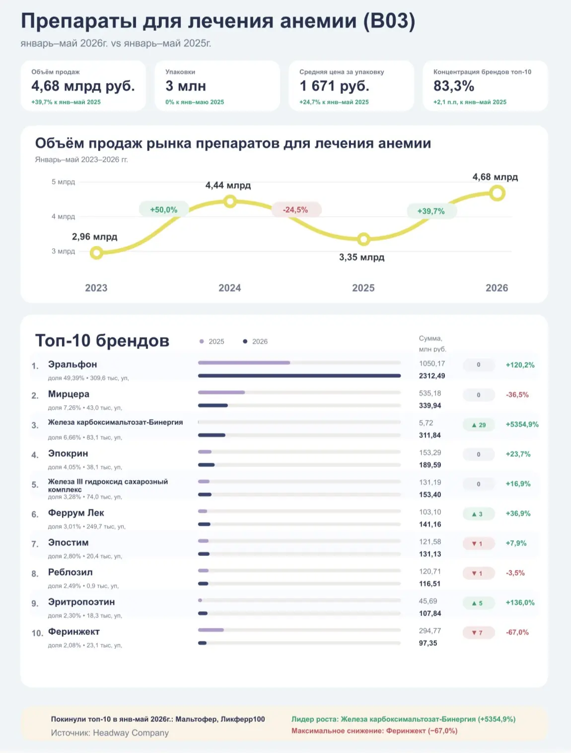 🩸 Анемия остаётся одной из наиболее распространённых патологий крови и требует длительной лекарстве