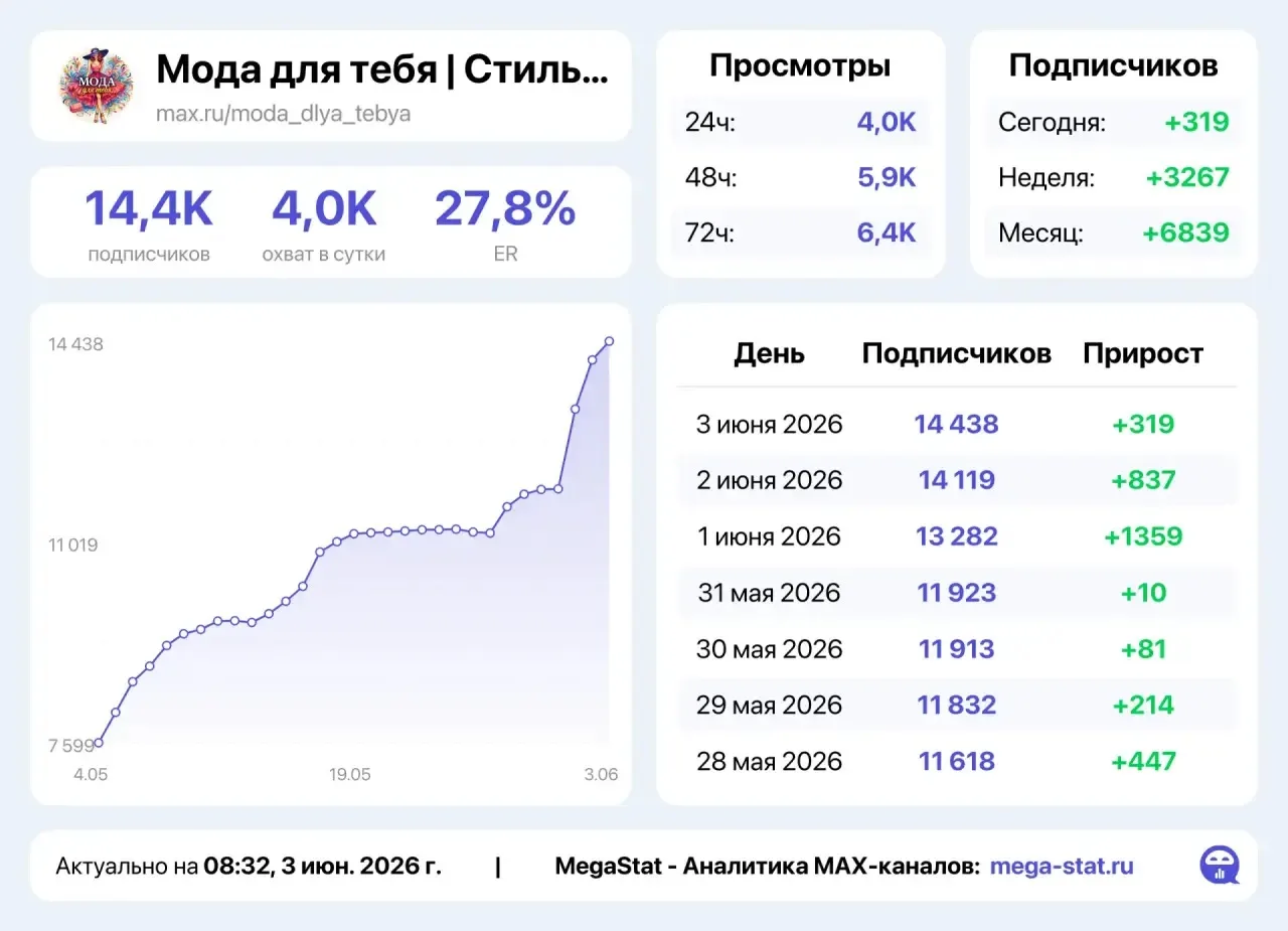 🔥Продолжаем растить Мода для тебя | Стиль | Образы | Макияж