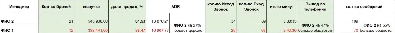 Как увеличивать продажи?