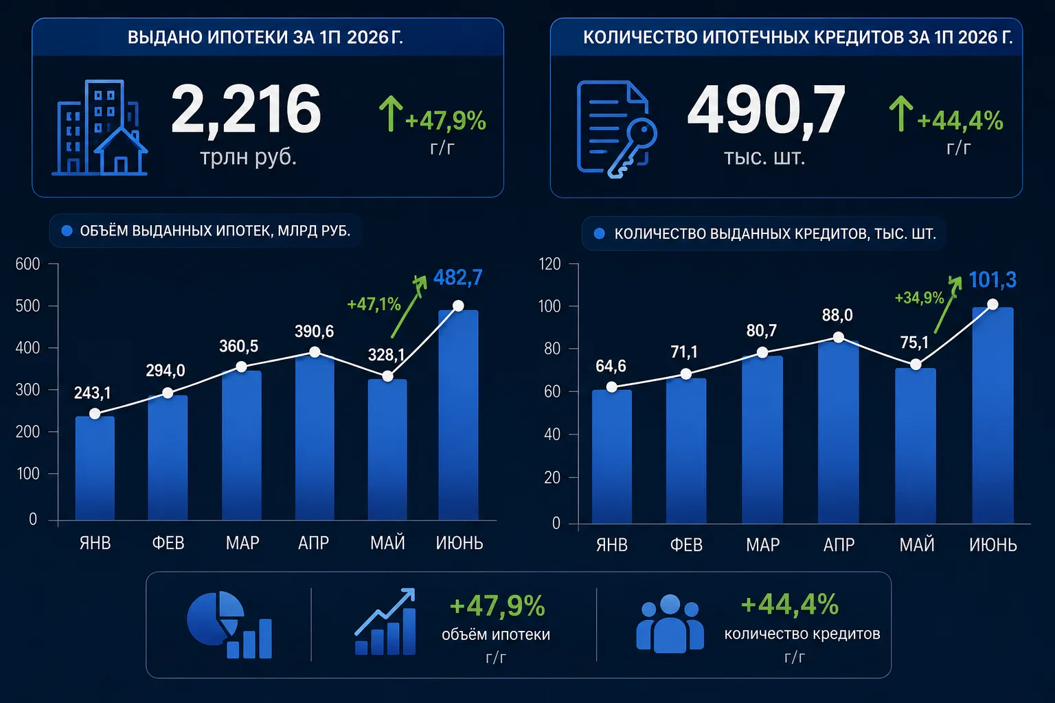 🏠Ипотечный рынок постепенно начинает подавать признаки оживления!

На мой взгляд, текущий всплеск а