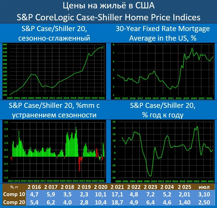 РАСТУЩИЕ ЦЕНЫ НА ЖИЛЬЕ В США ОПРЕДЕЛЕННО ДОБАВЛЯЮТ ШТРИХ В ИНФЛЯЦИОННУЮ КАРТИНУ