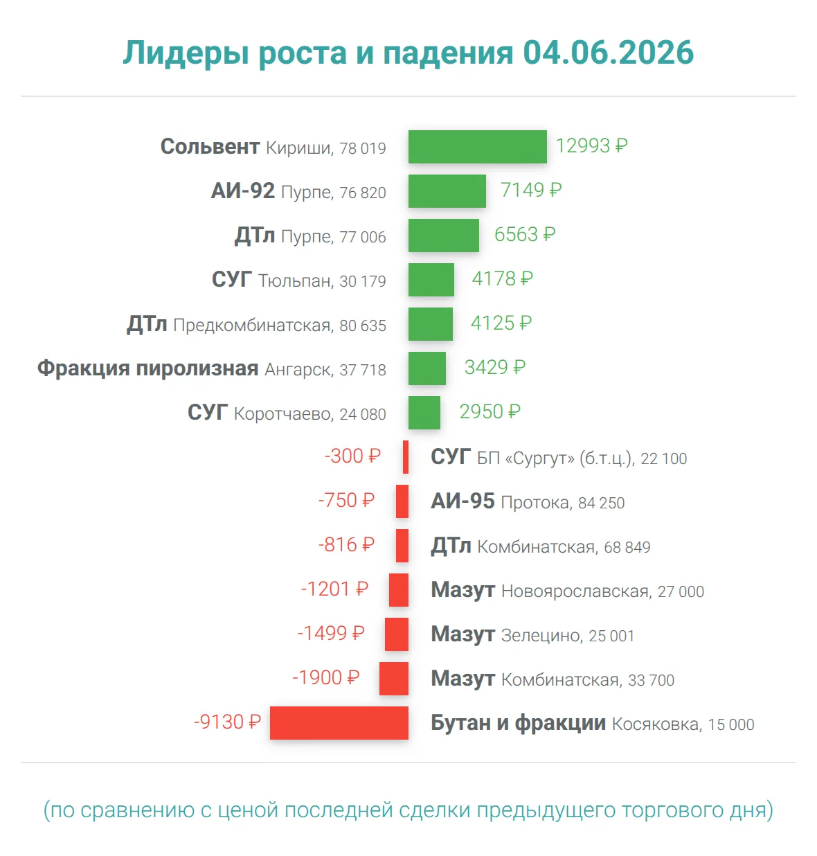 Лидеры роста и падения 04.06.26