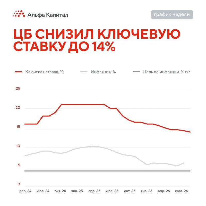 ЦБ все-таки снизил ставку, но стал осторожнее

Банк России сегодня снизил ключевую ставку до 14%, од
