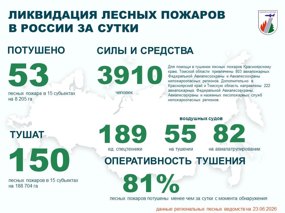 ⚡️За прошедшие сутки в России потушены 53 лесных пожара в 15 регионах.
 
✅Проводятся работы по тушен