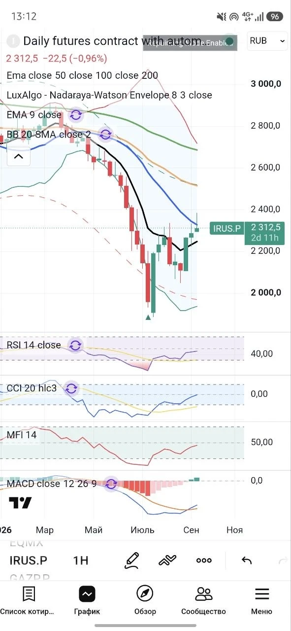 🇷🇺 Индекс Ммвб в моменте. Мысли прежние - https://max.ru/birzhevikstocksofficial2/AaC...