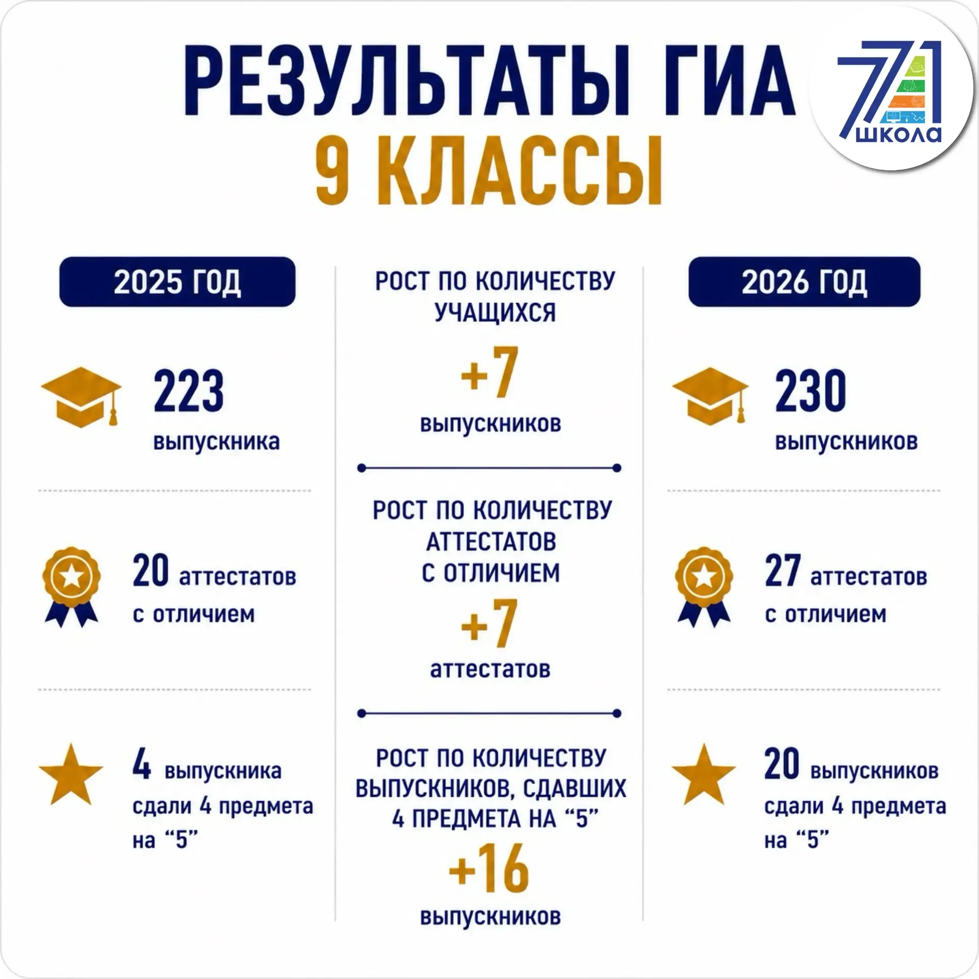 РЕЗУЛЬТАТЫ ГИА: ПОВОД ДЛЯ ГОРДОСТИ!

Друзья!
Подведены итоги государственной итоговой аттестации вып