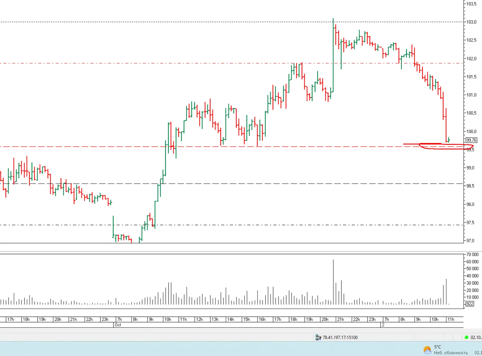 Нефть- появилась - посмотрю 99,60 - лонги- при проторговке..