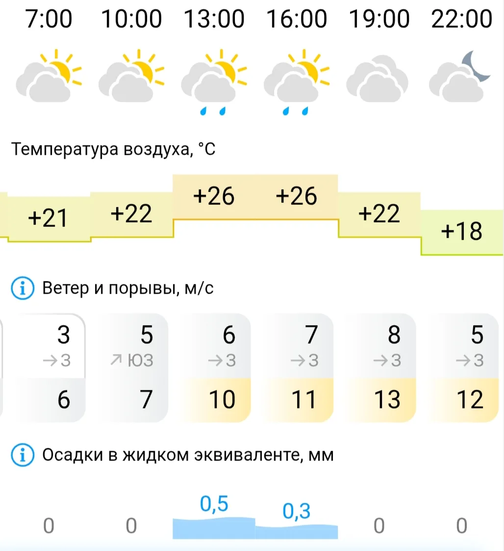 После +31 прохлады не хотите ли? Позагорать сегодня особо  не получится. Особенно с дождём и усиливш