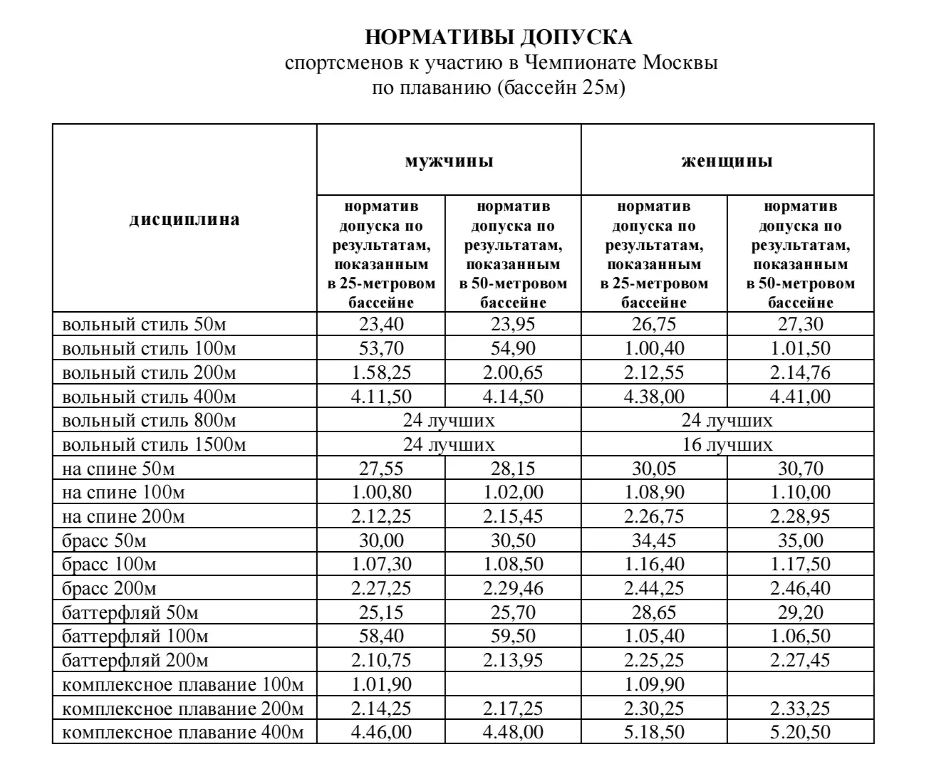 Нормативы допуска спортсменов к участию в Чемпионате Москвы по плаванию (бассейн 25 м)