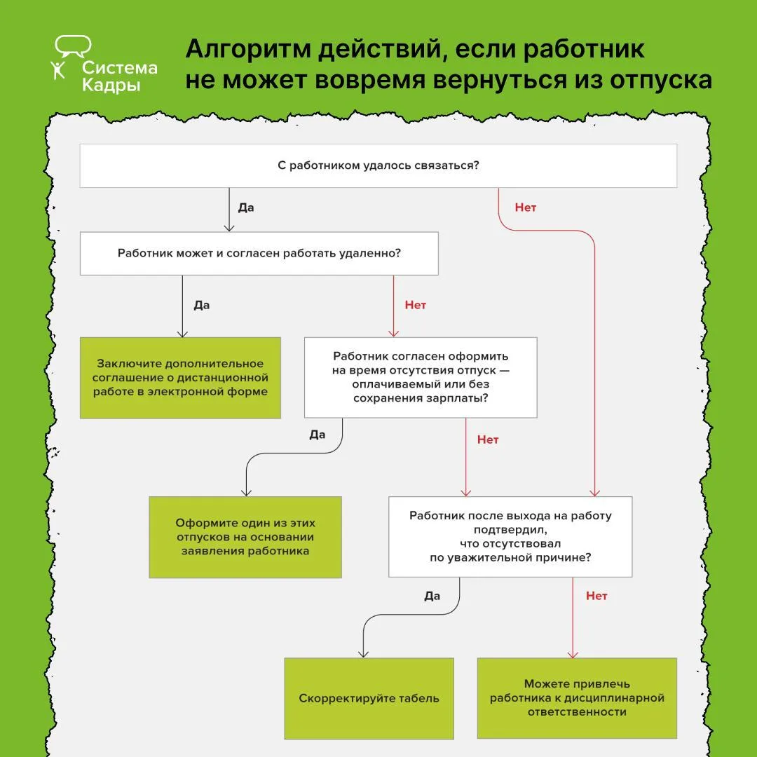 🛎 Сотрудник не вернулся из отпуска: первые действия кадровика

Если работник не вышел после отпуска
