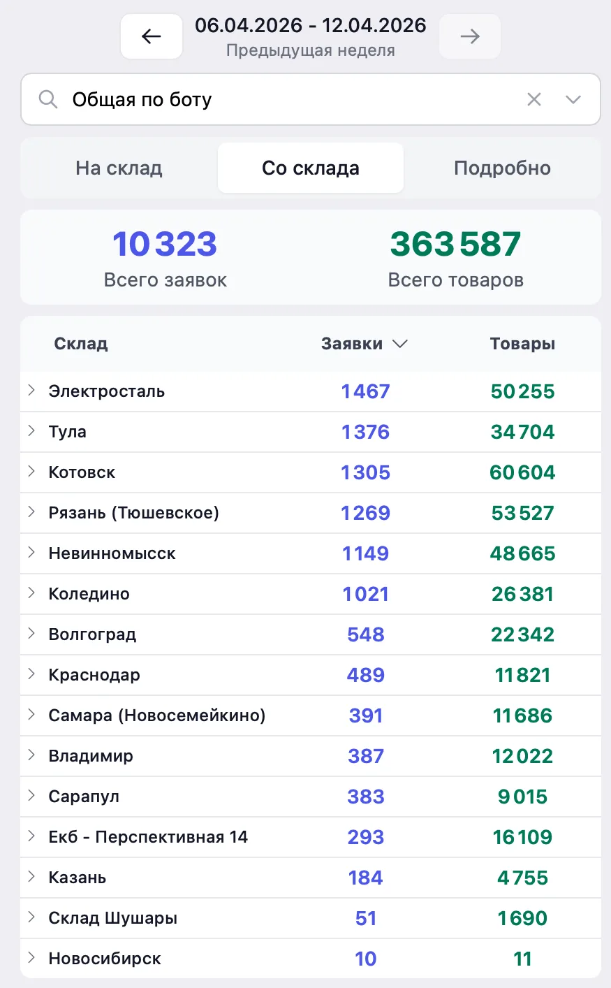Статистика перемещений с 6 по 12 апреля!📈