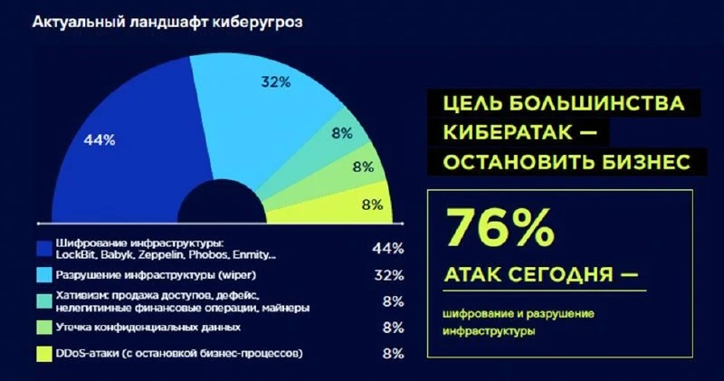 Как и чем ломали российские компании. Исследование Jet CSIRT