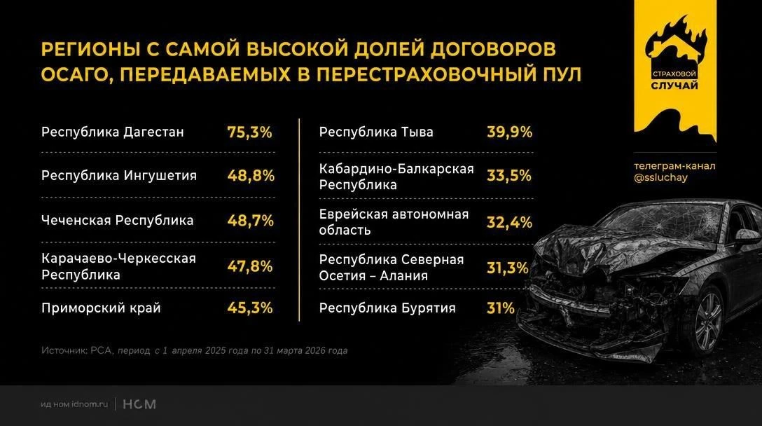 Убытки для всех

Перестраховочный пул ОСАГО стабильно служит свалкой для токсичных клиентов. По данн