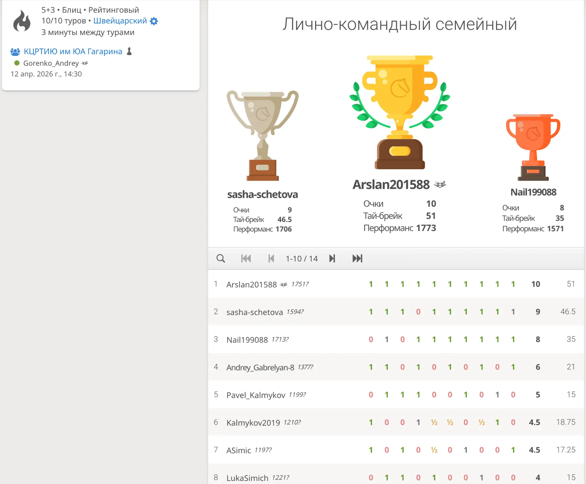 🔥12 апреля 2026 года для всех желающих состоялся открытый онлайн-турнир по шахматам (б...