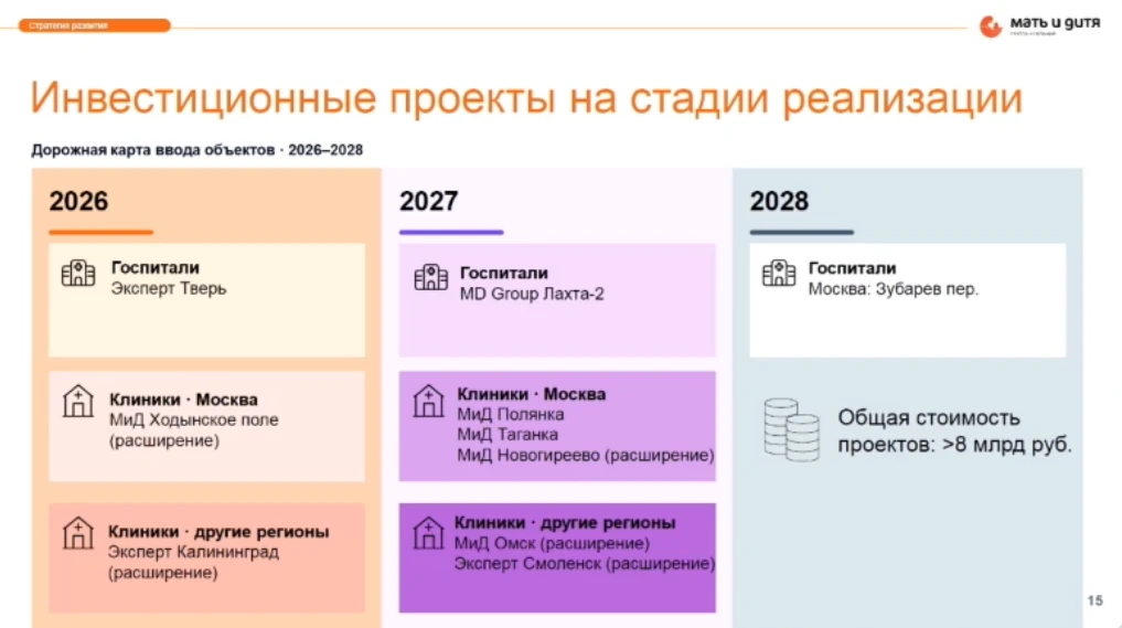 IR "Мать и дитя": Общая стоимость инвестиционных проектов, находящихся на стадии реализ...