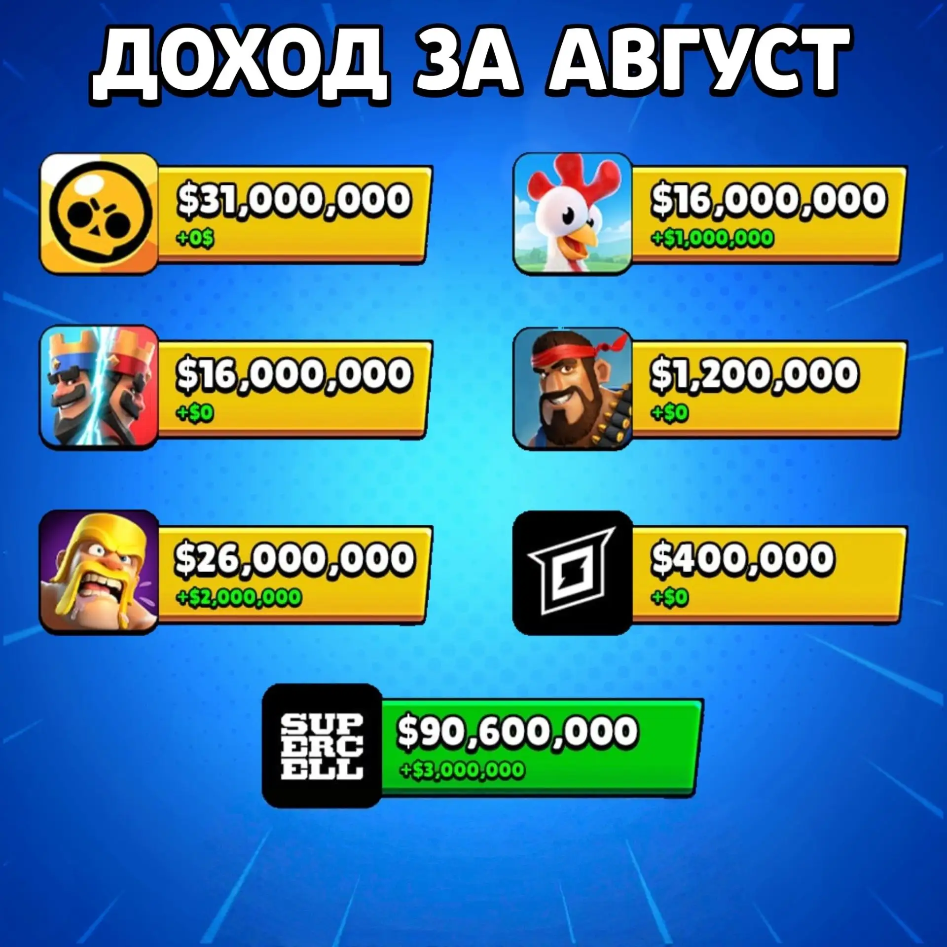 Прибыль Supercell за август