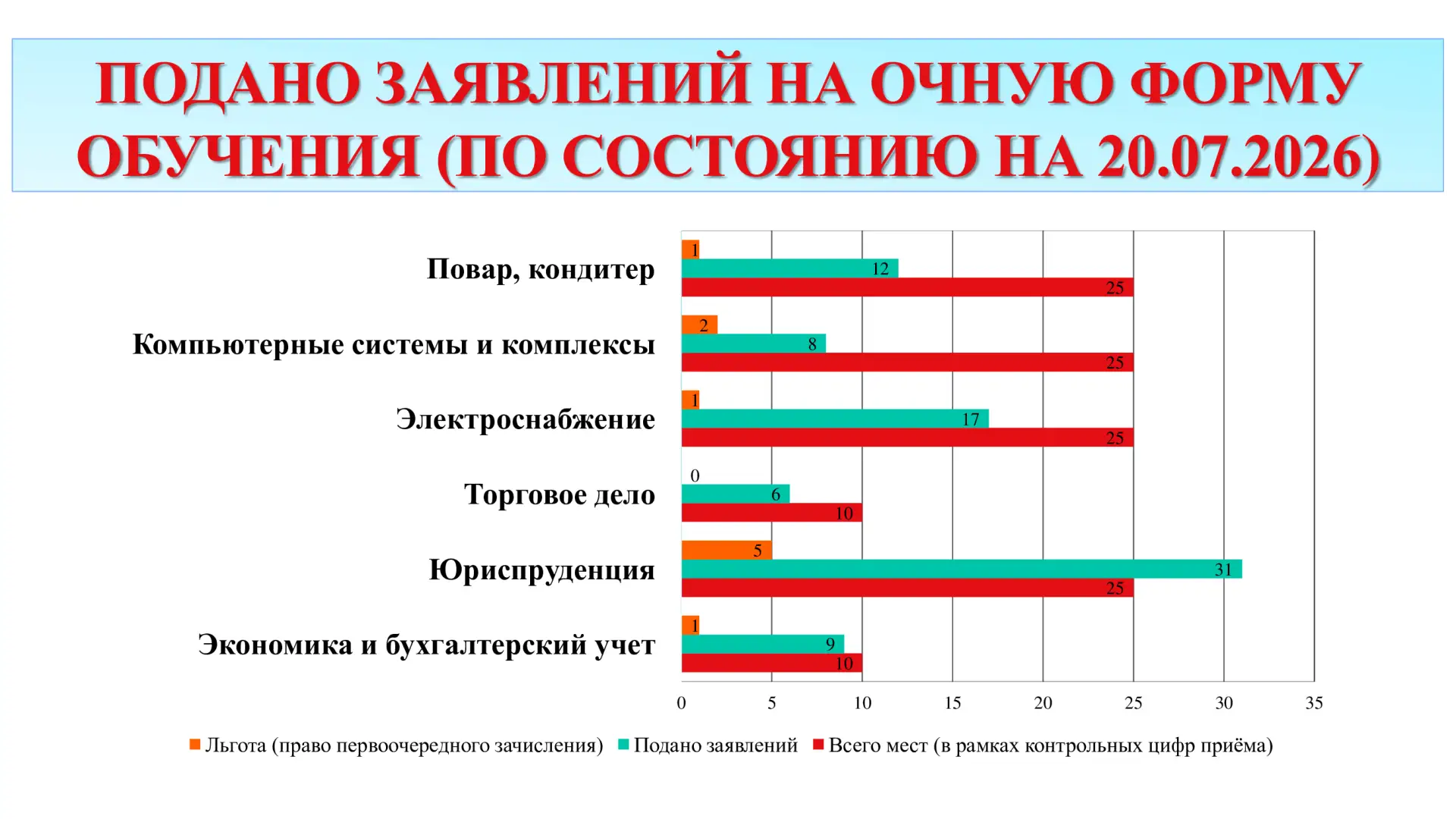 🎓ВСТУПИТЕЛЬНАЯ КАМПАНИЯ - 2026

🖇Полную информацию о работе приемной комиссии, особенностях вступи