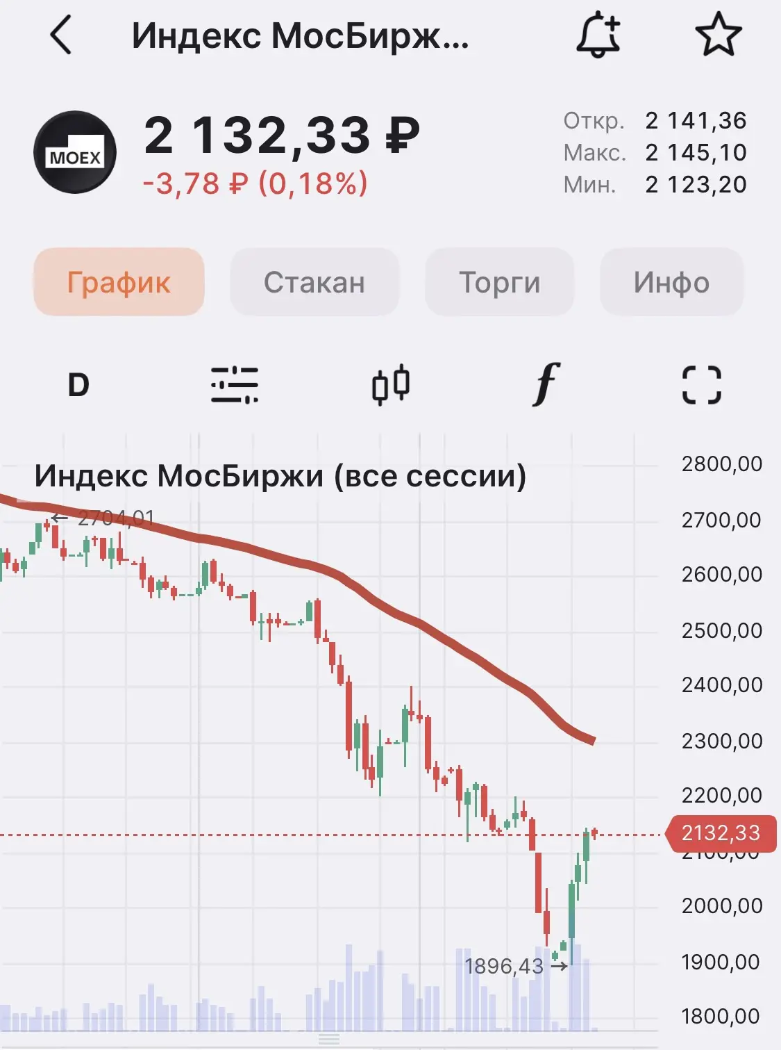 📉 Индекс МосБиржи: что сейчас на рынке?