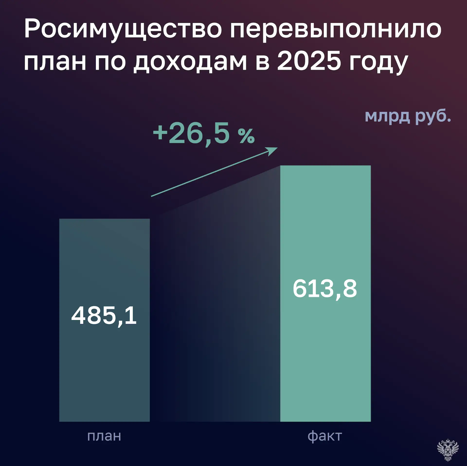 Счетная палата проверила исполнение бюджета Росимущества и Росреестра за 2025 год.