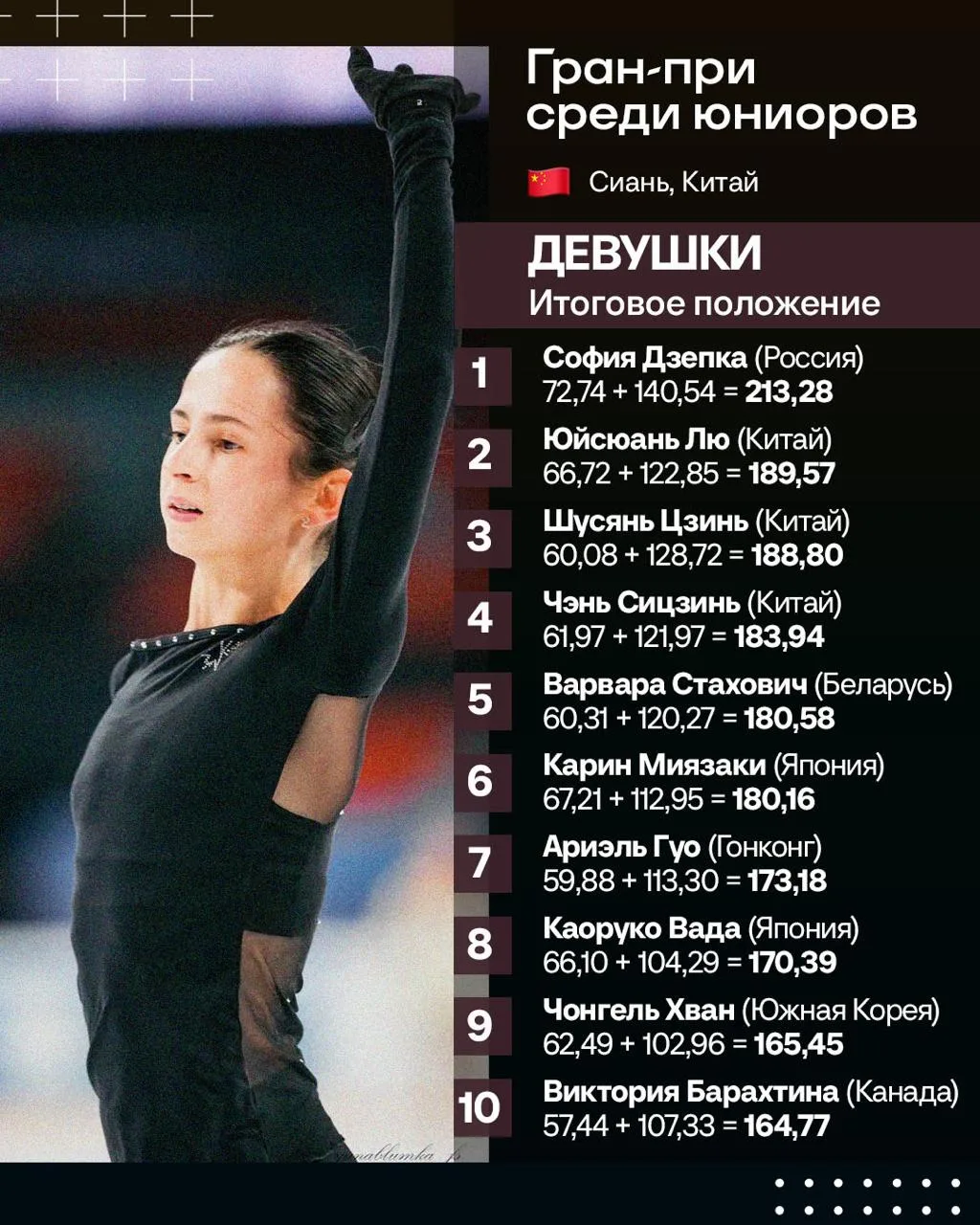 🔥 СОФИЯ ДЗЕПКА ПОБЕДИЛА НА ЮГП В КИТАЕ!