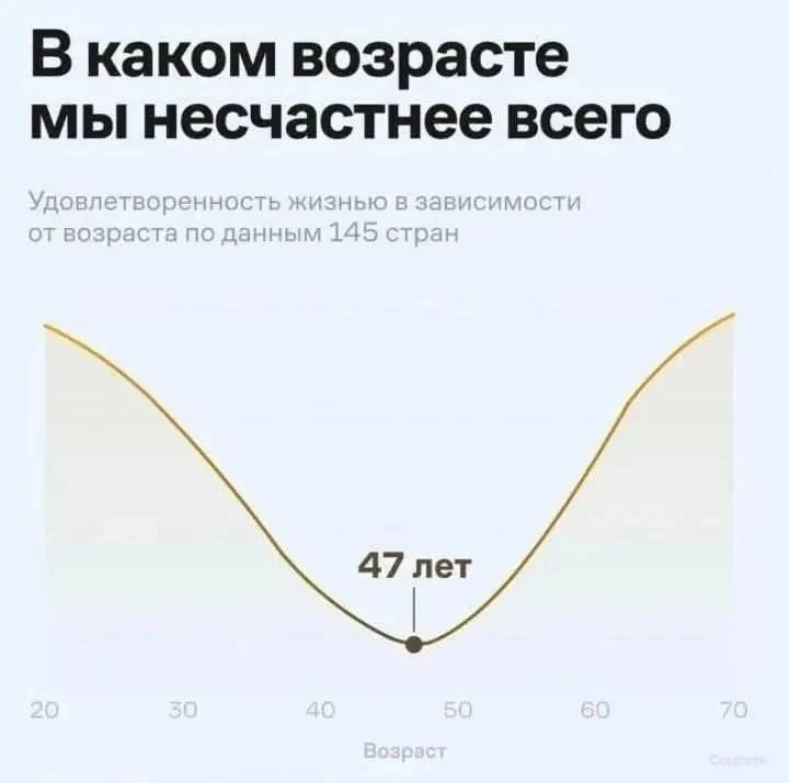 ⚡Учёные назвали самый несчастливый возраст