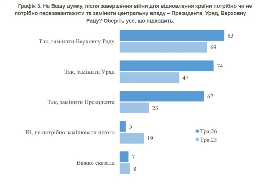 Украинская социология нанесла очередной удар по Зеленскому