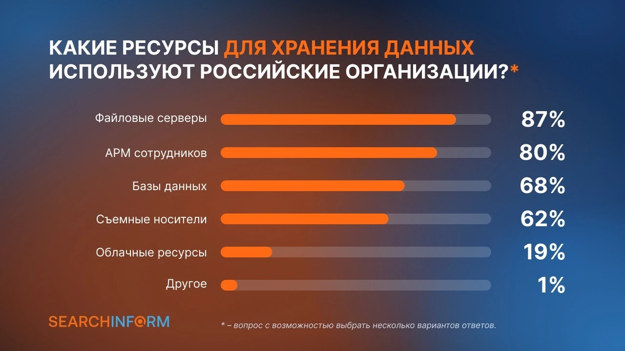 📊 78% компаний оставляют конфиденциальные документы без маркировки ⬇️