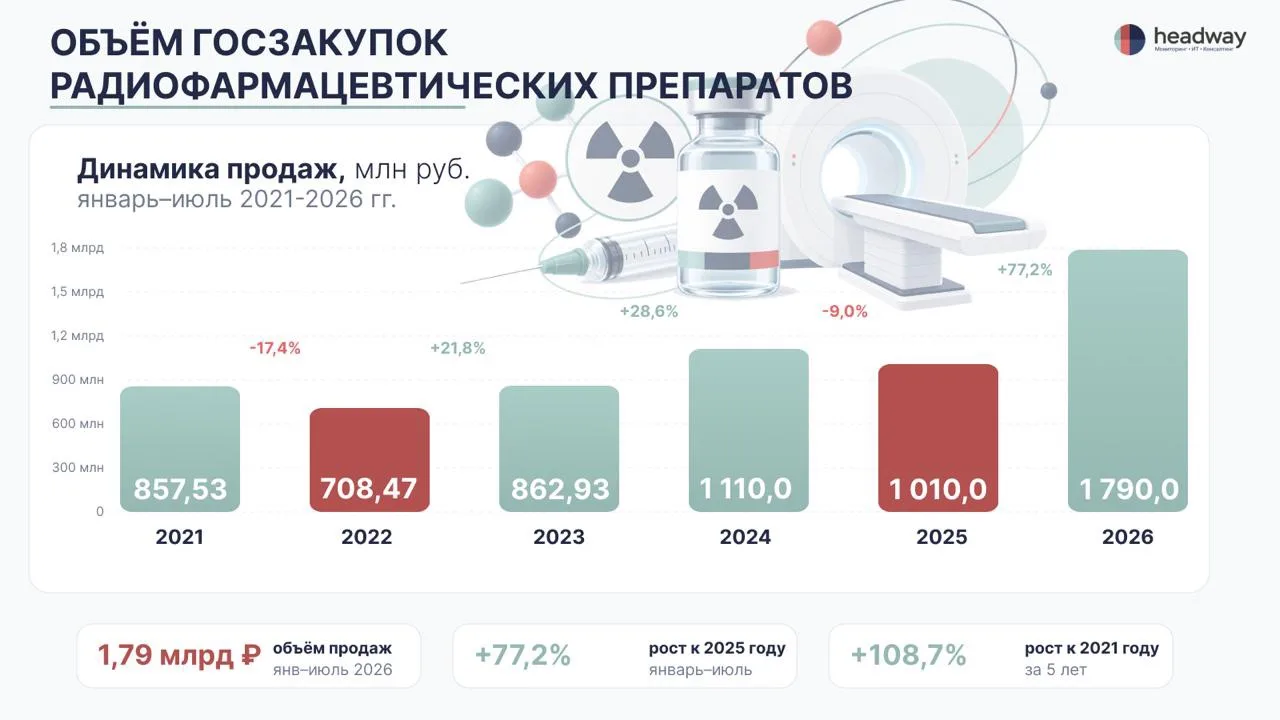 Радиофармацевтические препараты: госзакупки в 2026 году ☢️