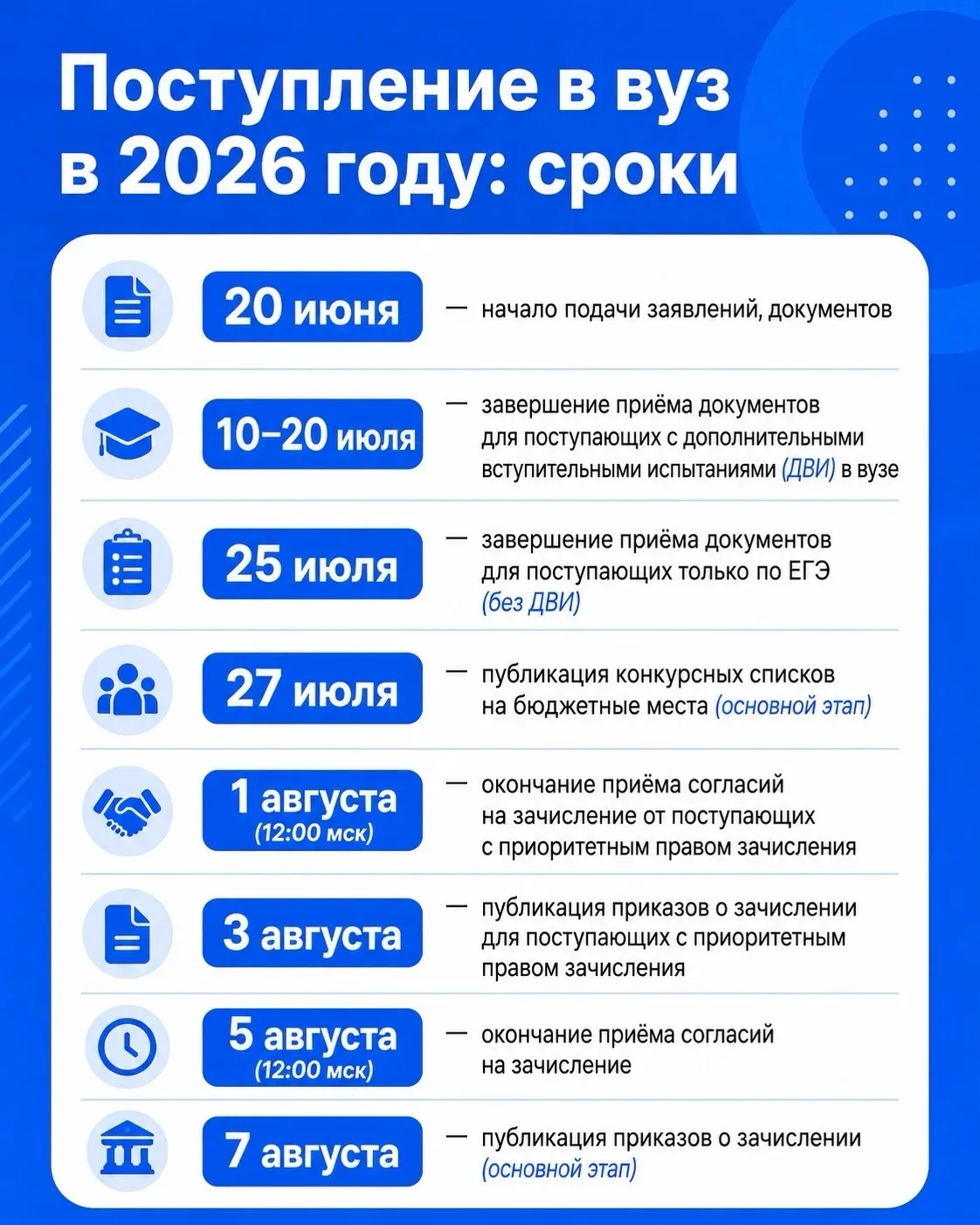 Сегодня стартовал приём документов в вузы.

Сроки подачи заявлений, публикации итоговых списков и пр