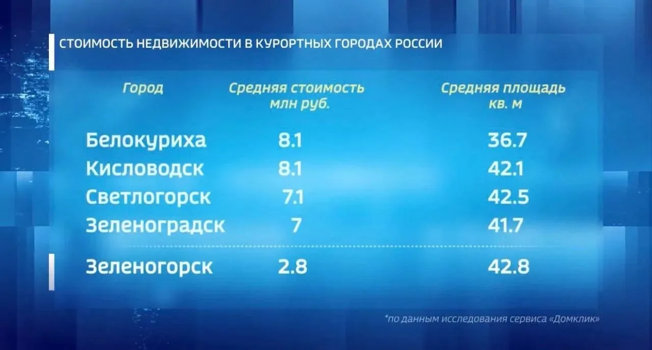 💸Белокуриха возглавила рейтинг самых дорогих курортных городов за пределами юга России