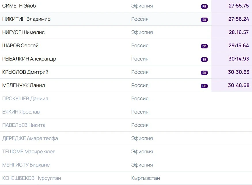 10000м на стадионе - это вам не 10 км на Ночном. Было тяжело многим.