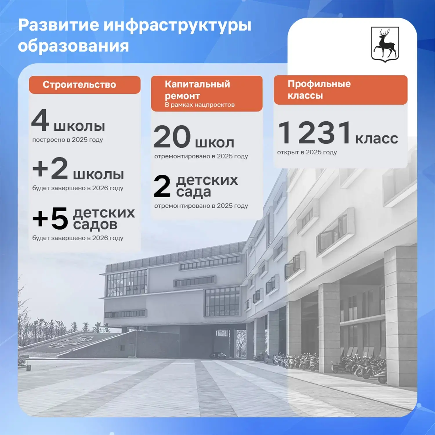 В Нижегородской области построены четыре новые школы и начато строительство ещё двух