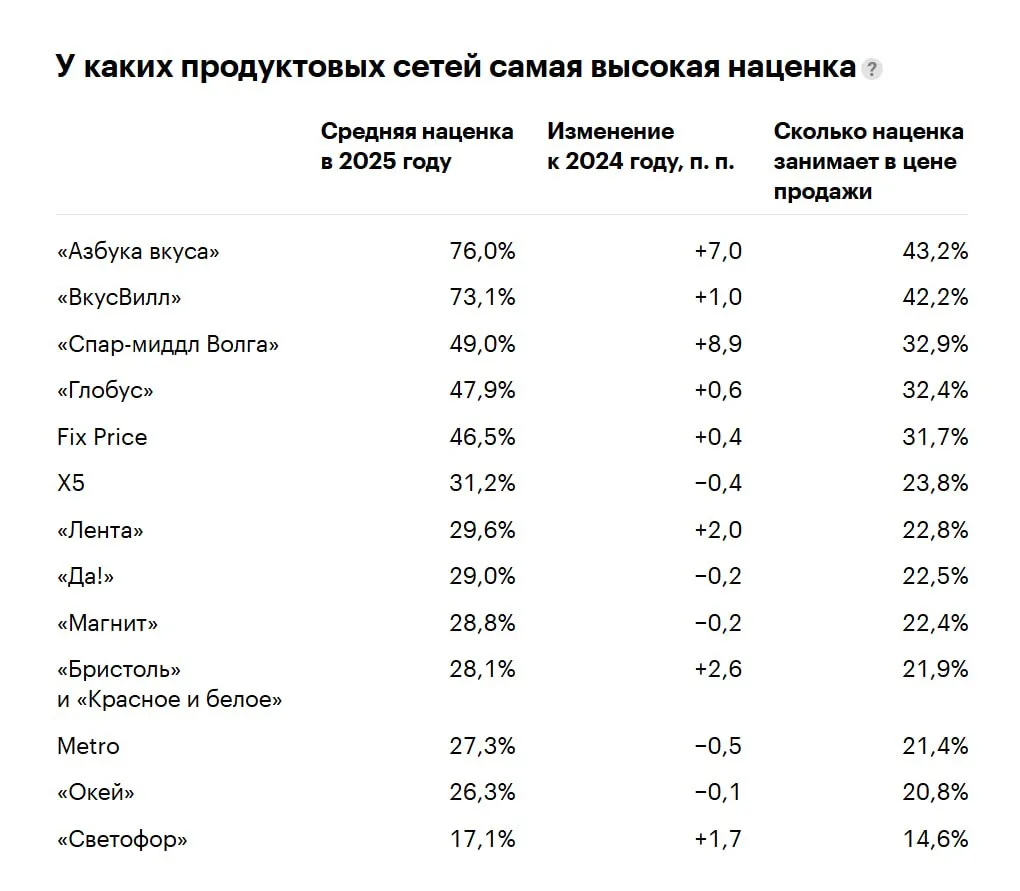 ❗️"Азбука вкуса"  добавляет к стоимости товара 76% наценки,
